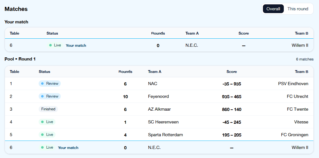 Voorbeeld van de virtuele ranglijst tijdens het toernooi.