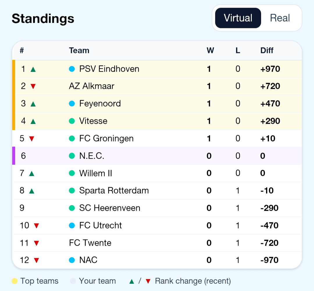 Voorbeeld van de virtuele ranglijst tijdens het toernooi.